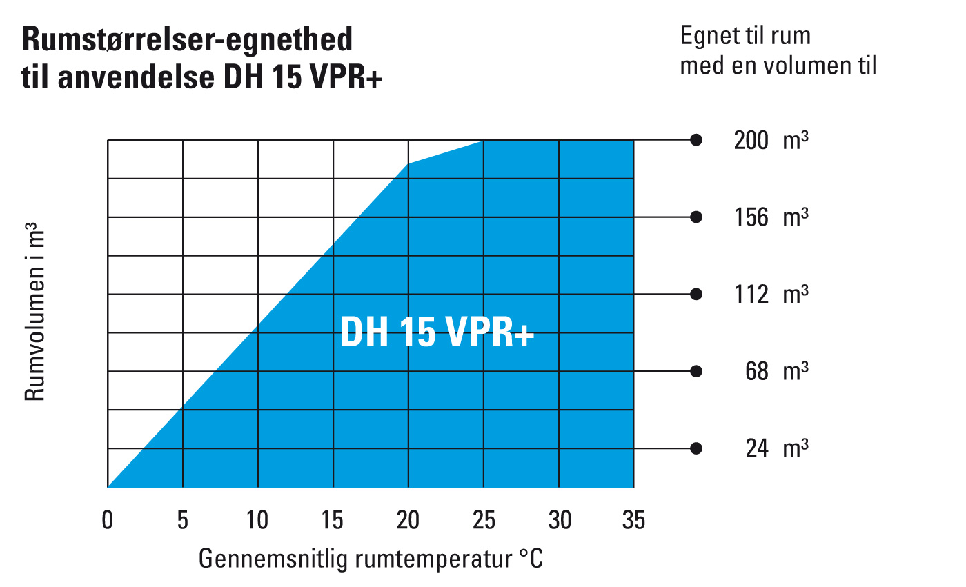 Egnethed til rumstørrelser DH 15 VPR+