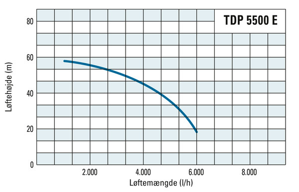 Transporthøjde og transportmængde for TDP 5500 E