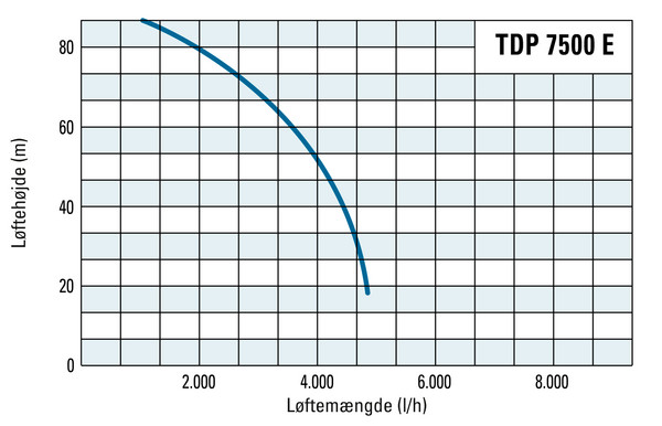 Transporthøjde og transportmængde for TDP 7500 E