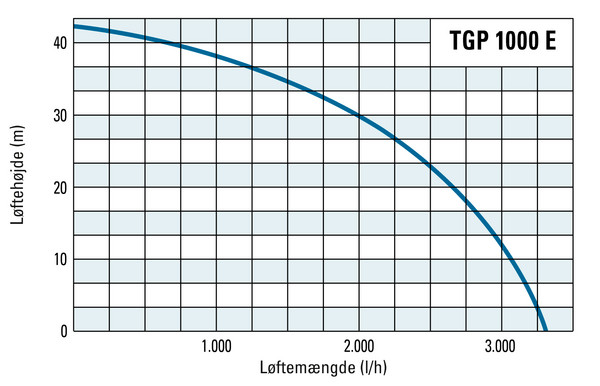 Transporthøjde og transportmængde for TGP 1000 E