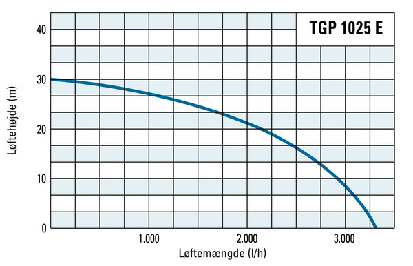 Transporthøjde og transportmængde for TGP 1025 E