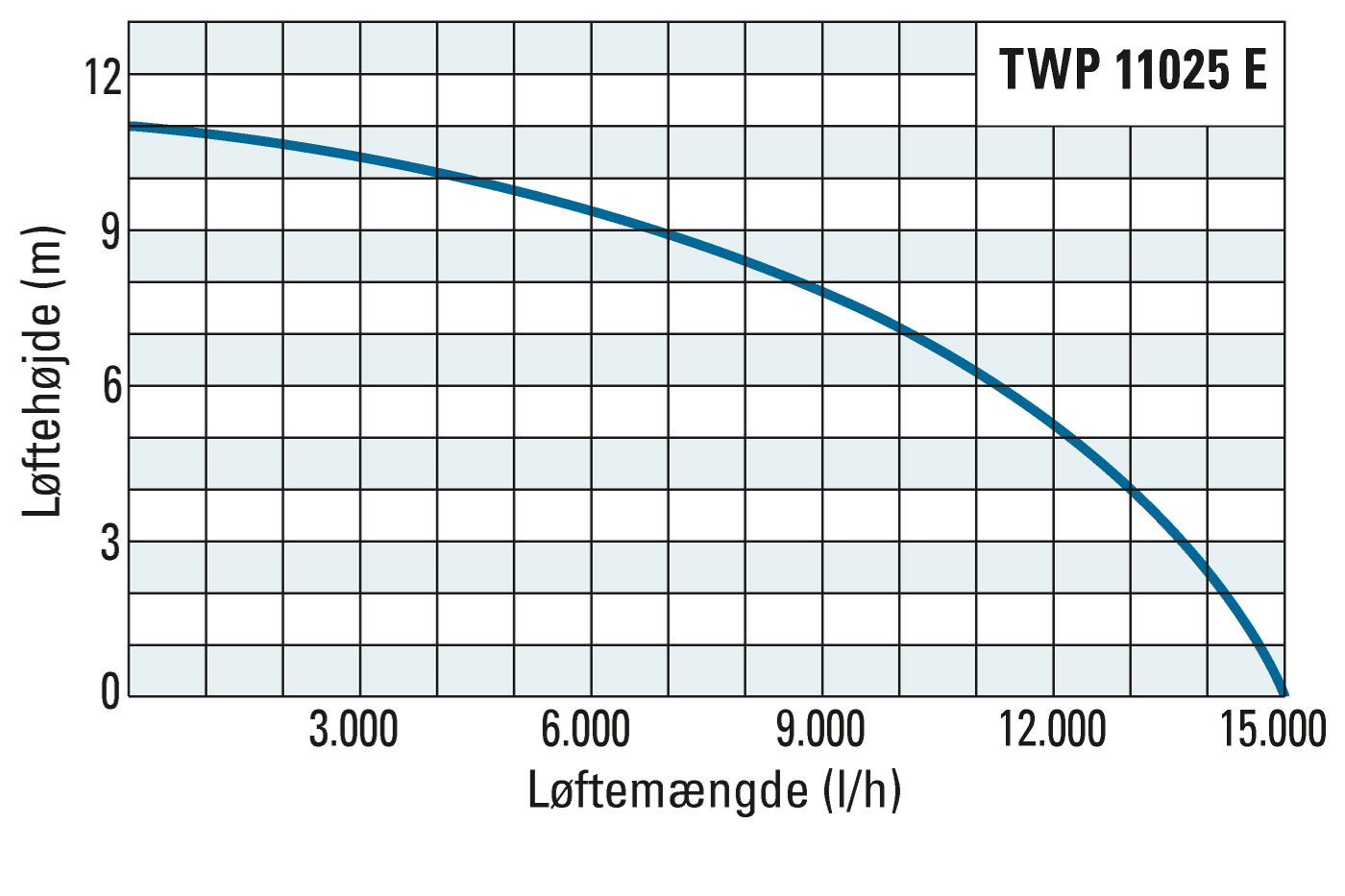 Transporthøjde og transportmængde for TWP 11025 E
