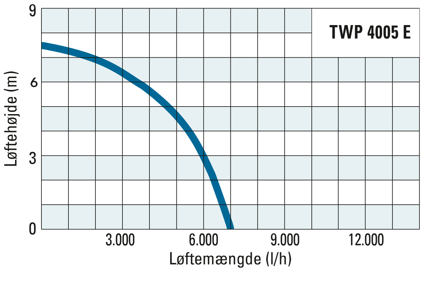 Transporthøjde og transportmængde for TWP 4005 E
