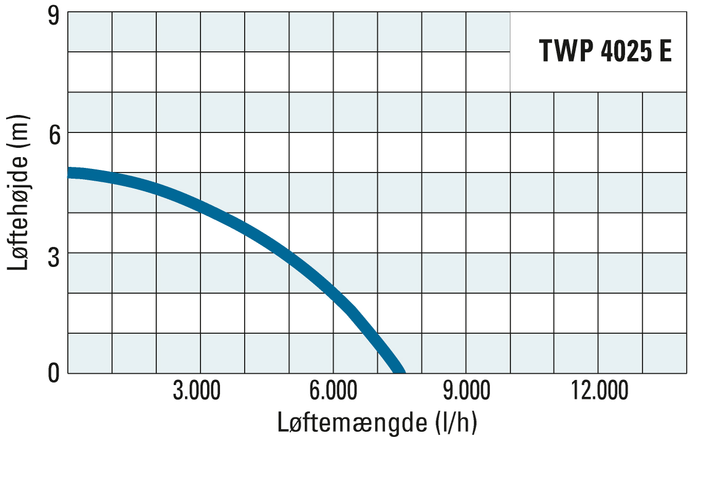 Transporthøjde og transportmængde for TWP 4025 E