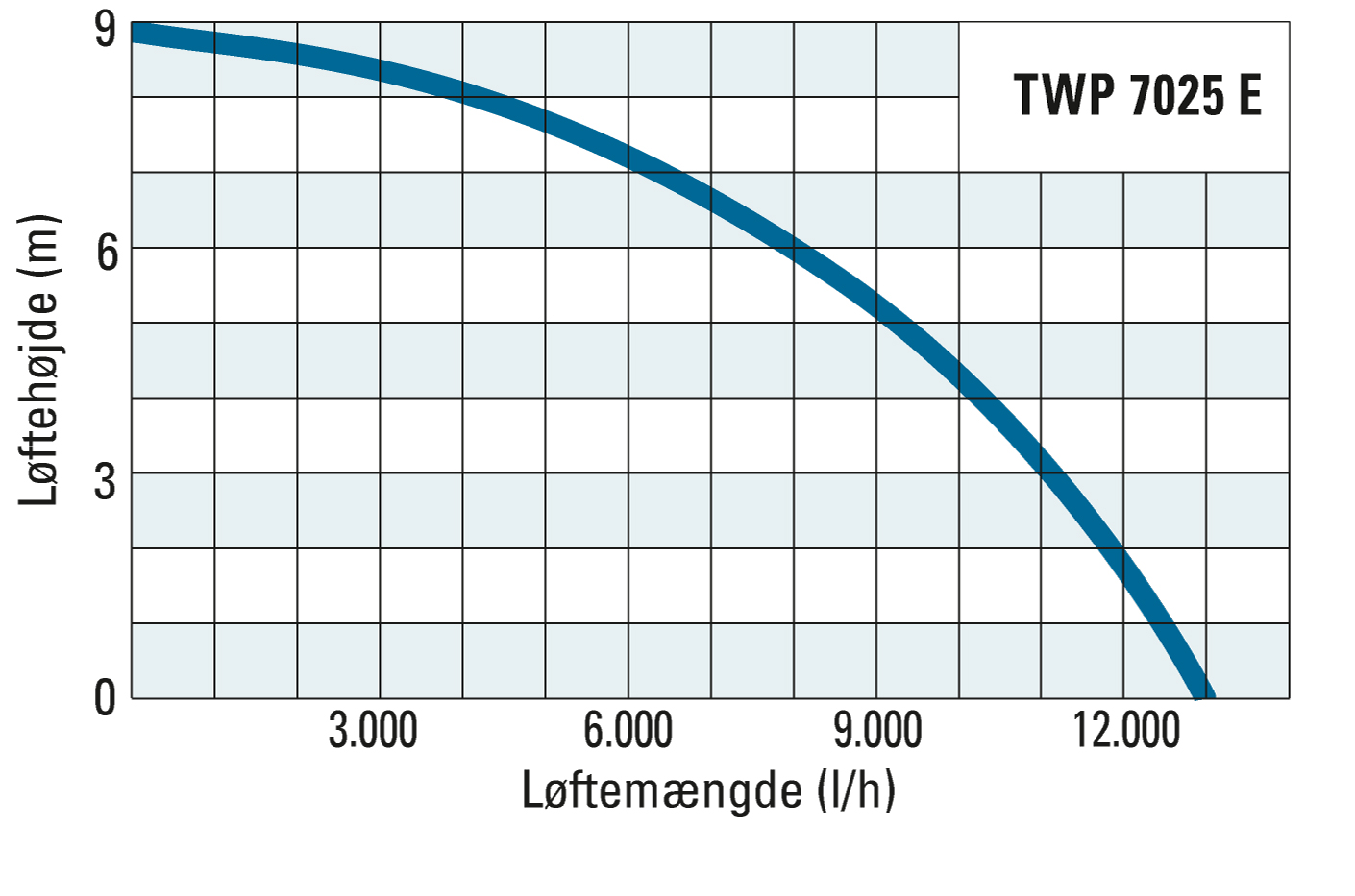 Transporthøjde og transportmængde for TWP 7025 E