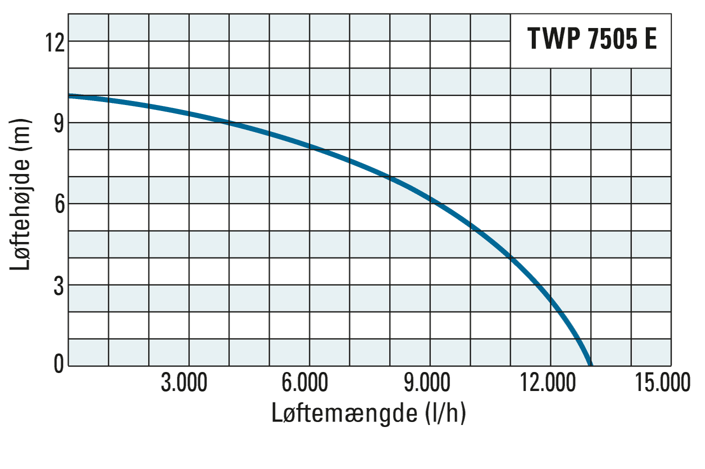 transporthøjde og transportmængde for TWP 7505 E
